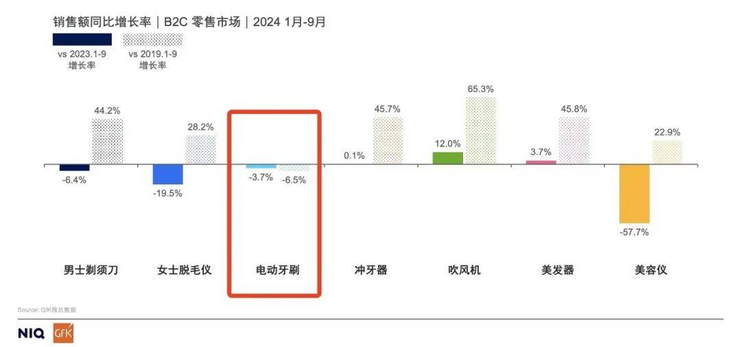 BB电子试玩 不再高贵的电动牙刷开始被年轻人抛弃