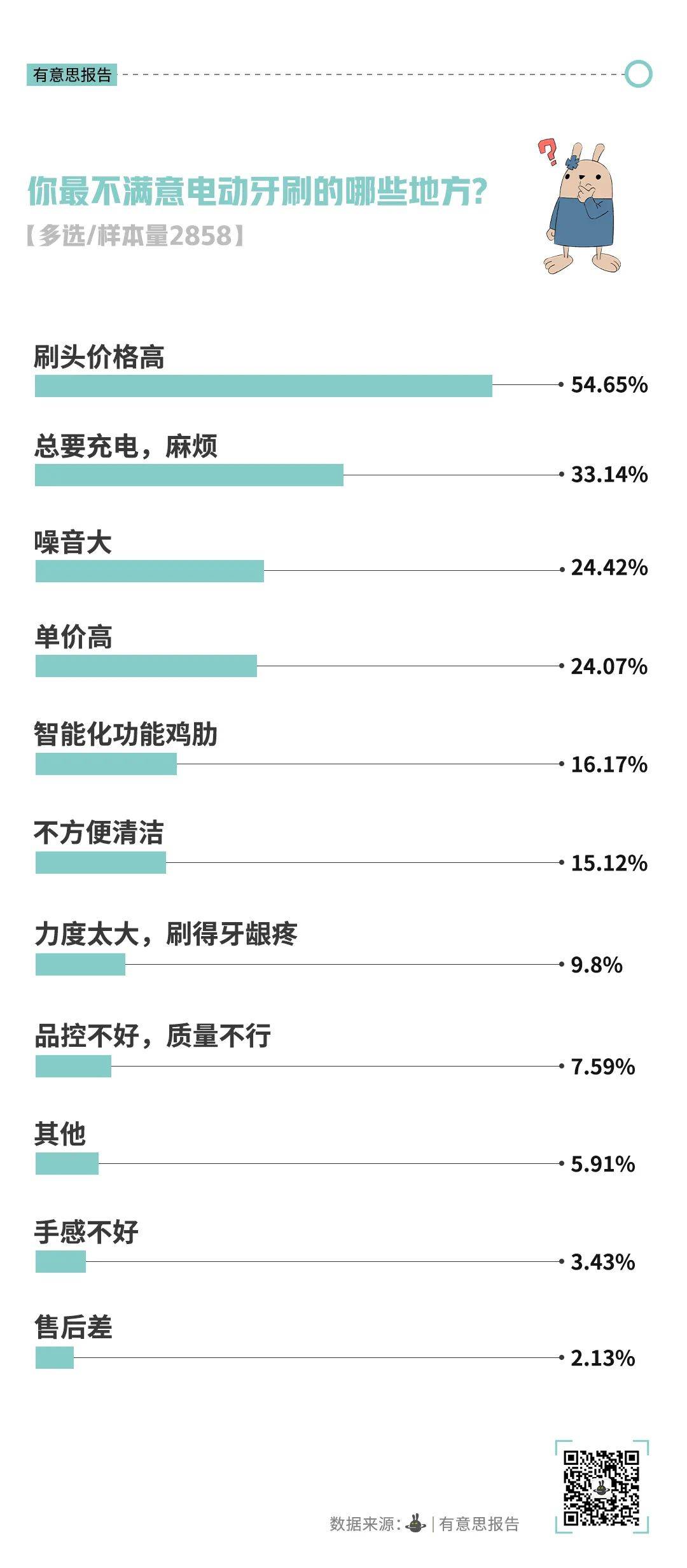 BB电子试玩 不再高贵的电动牙刷开始被年轻人抛弃(图3)